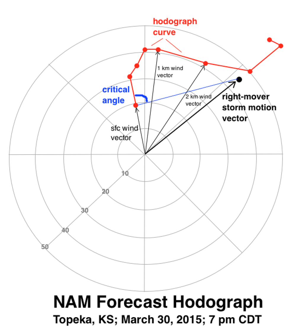example hodograph